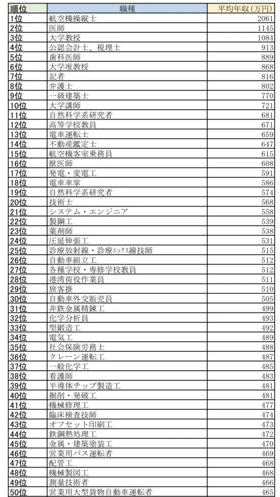 職種別平均年収