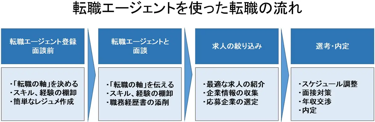 転職エージェントを使った転職の流れ