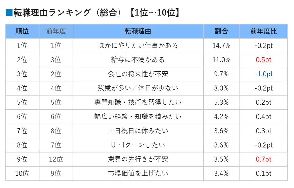 転職理由ランキング