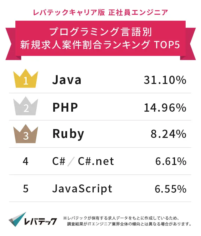 プログラミング言語別求人案件割合ランキング