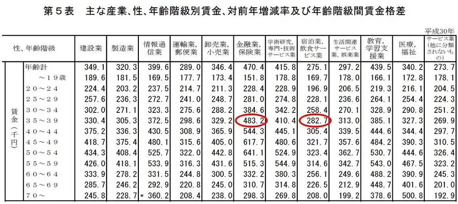 業種別給与